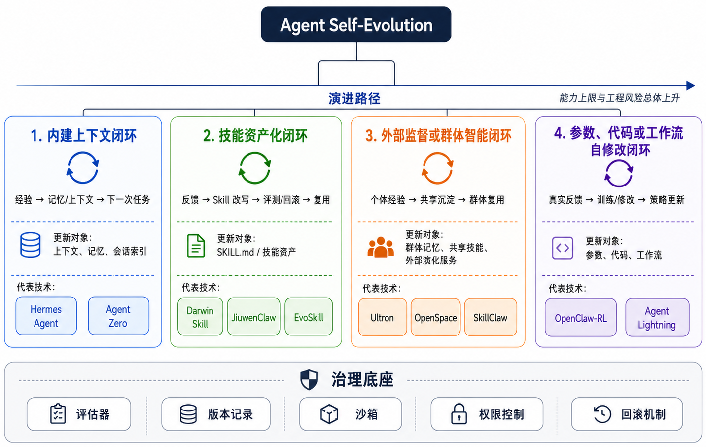 Agent Self-Evolution: four closed loops and ten representative projects