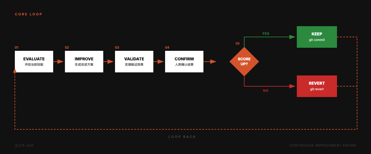 Darwin Skill core evaluation loop