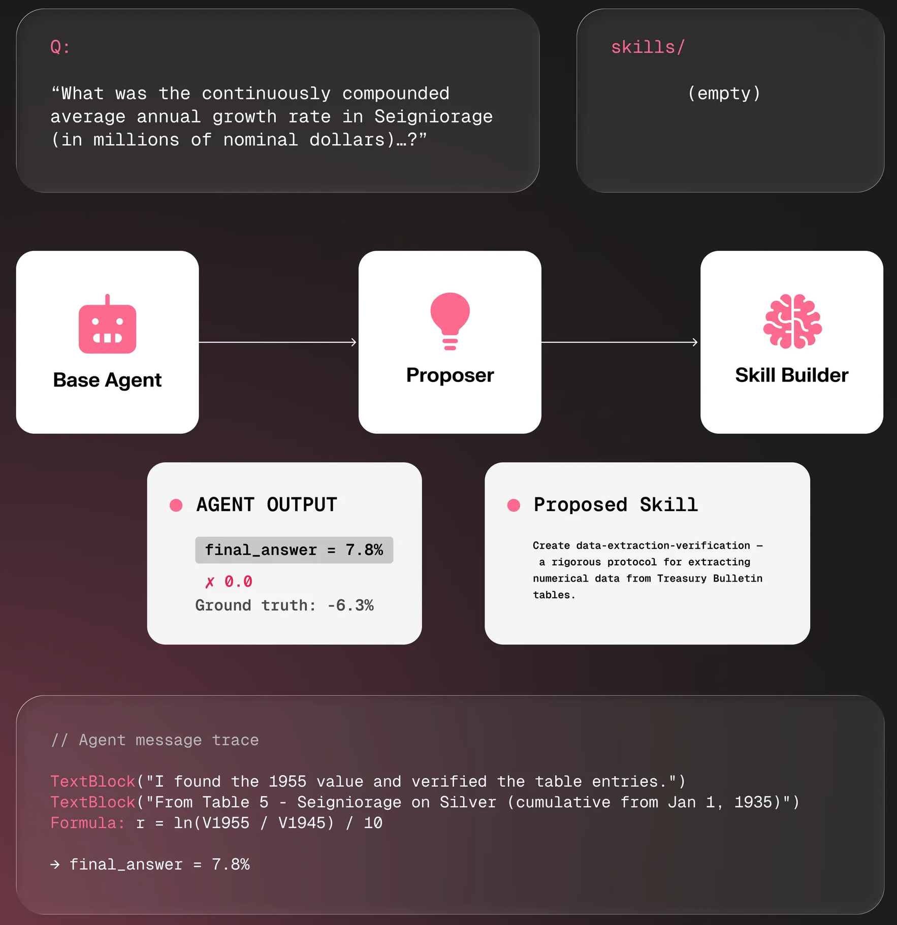 EvoSkill discovery framework