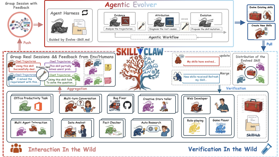 SkillClaw architecture