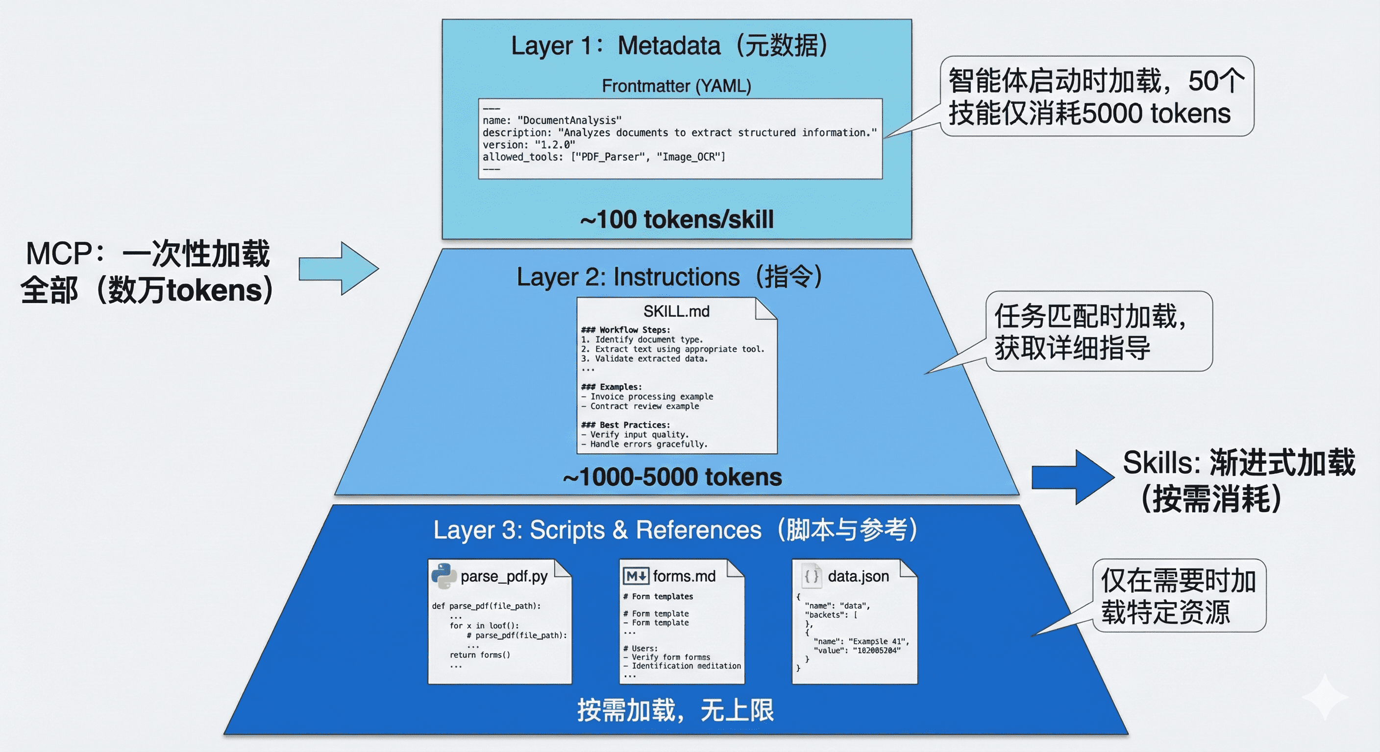 渐进式披露三层架构